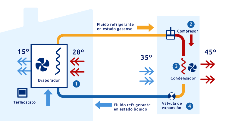 Funcionamiento de aire acondicionado