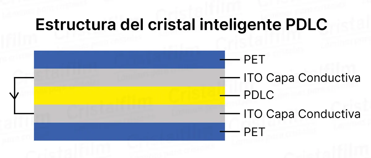 estructura pdlc cristalfilm